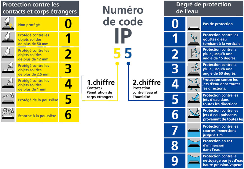 Classes de protection IP